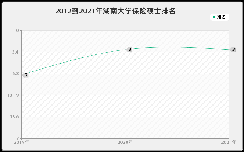 2012到2021年湖南大学保险硕士排名