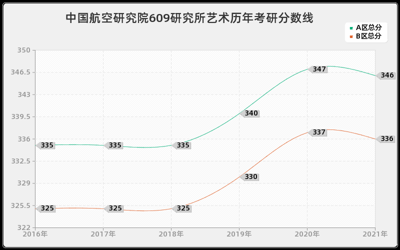 中国航空研究院609研究所艺术分数线