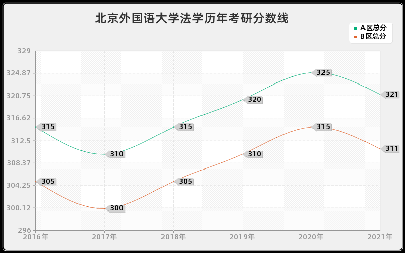 北京外国语大学法学分数线