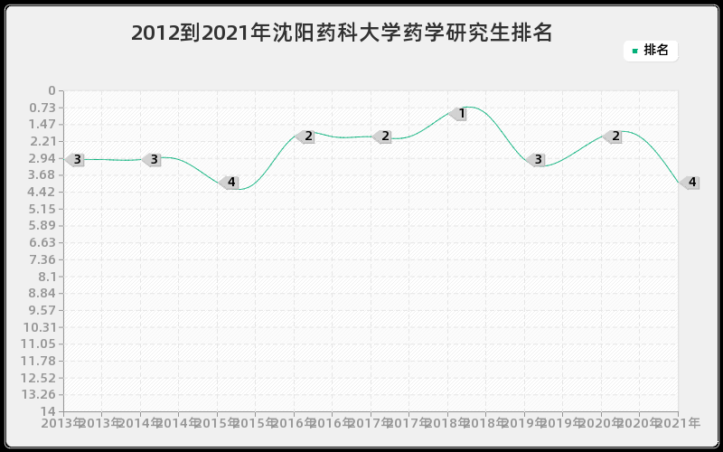 2012到2021年沈阳药科大学药学研究生排名