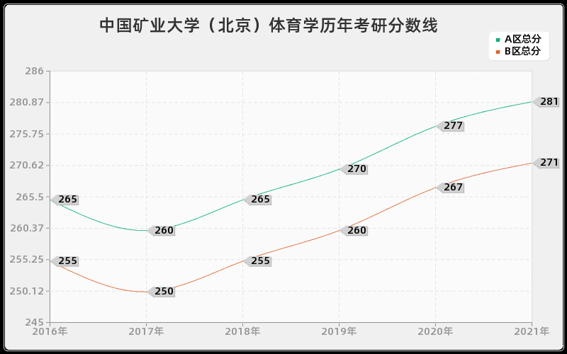 中国矿业大学（北京）体育学分数线