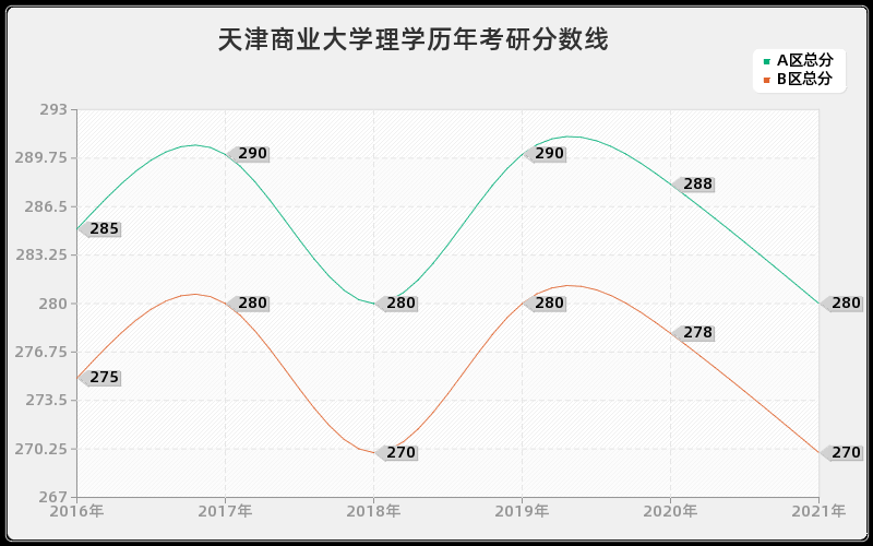 天津商业大学理学分数线