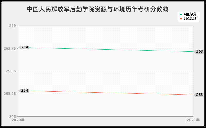 中国人民解放军后勤学院资源与环境分数线