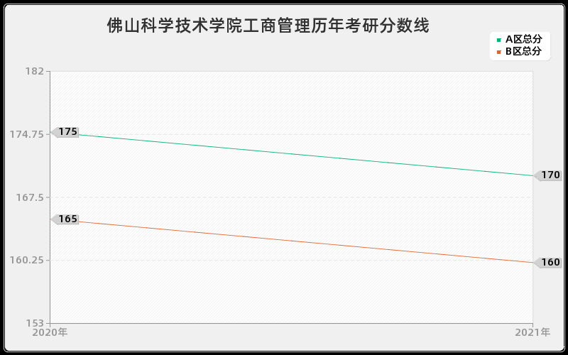 佛山科学技术学院工商管理分数线