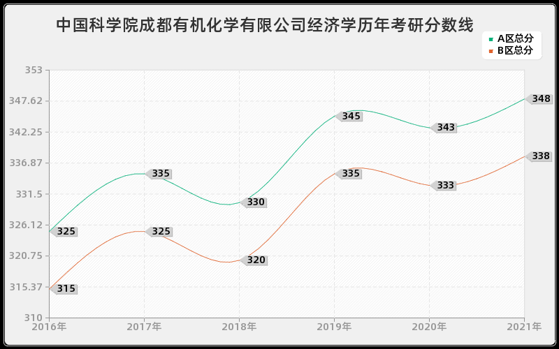 中国科学院成都有机化学有限公司经济学分数线