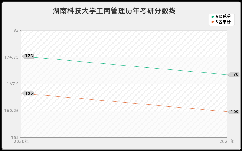 湖南科技大学工商管理分数线