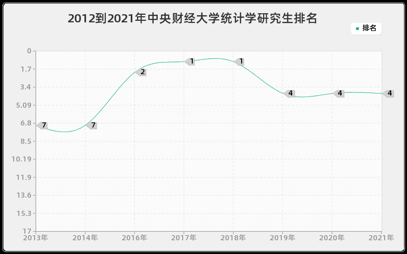 2012到2021年中央财经大学统计学研究生排名