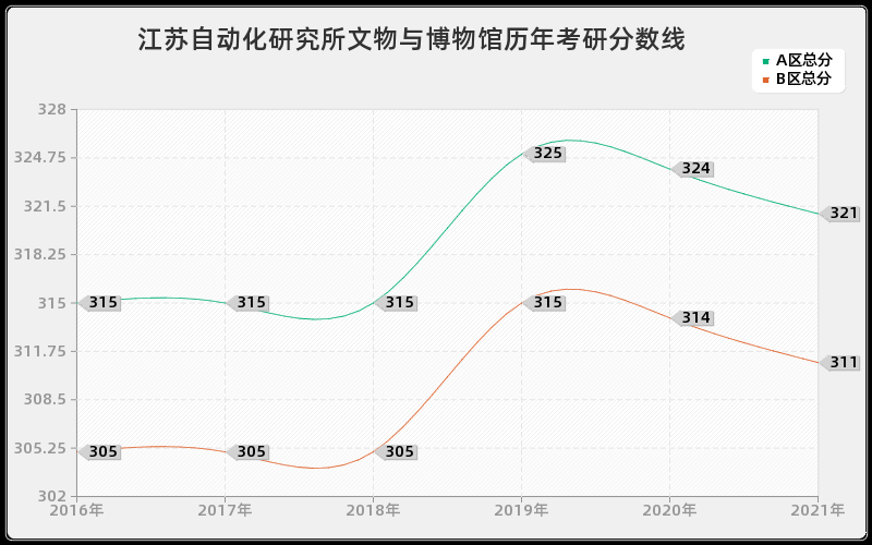 江苏自动化研究所文物与博物馆分数线