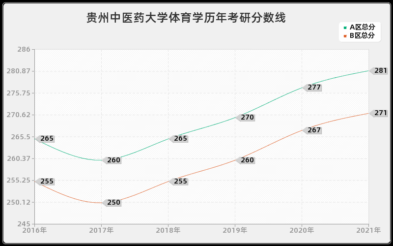 贵州中医药大学体育学分数线