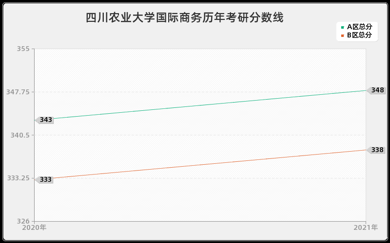 四川农业大学国际商务分数线