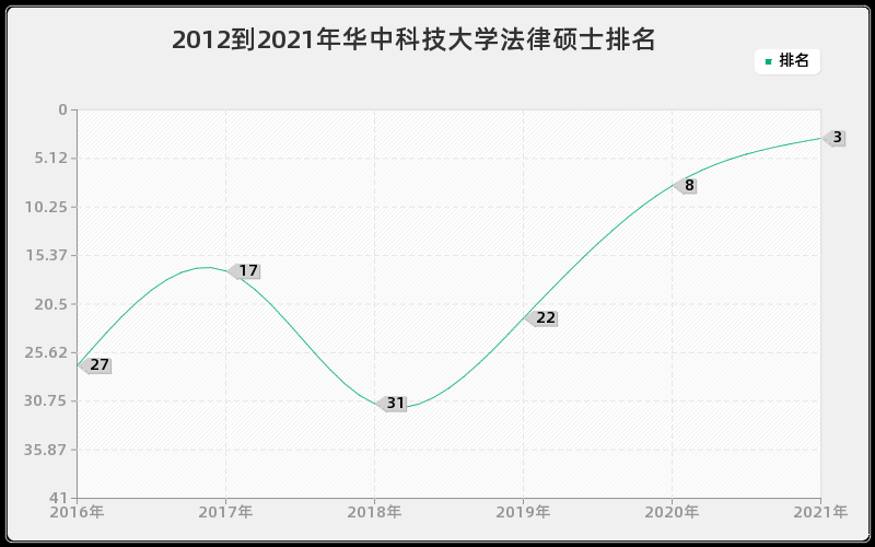 2012到2021年华中科技大学法律硕士排名