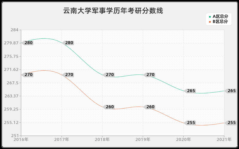 云南大学军事学分数线