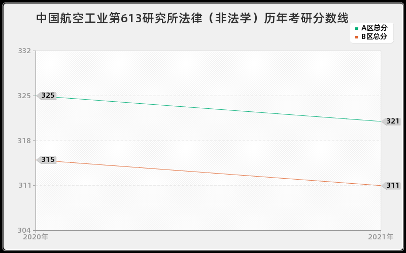 中国航空工业第613研究所法律（非法学）分数线