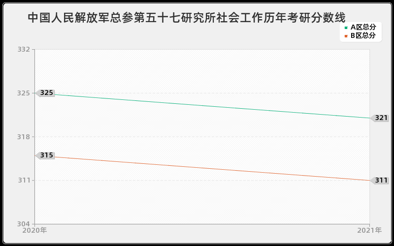 中国人民解放军总参第五十七研究所社会工作分数线