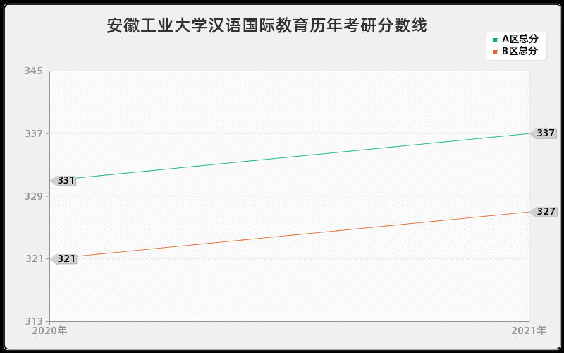 安徽工业大学汉语国际教育分数线