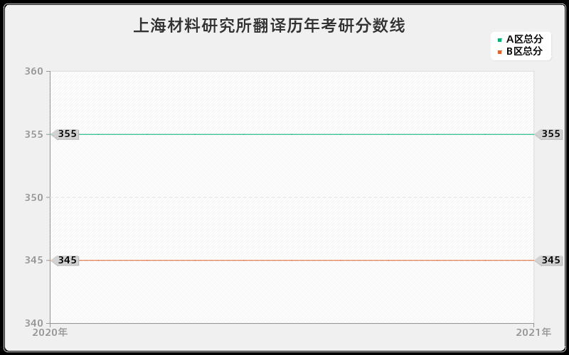 上海材料研究所翻译分数线