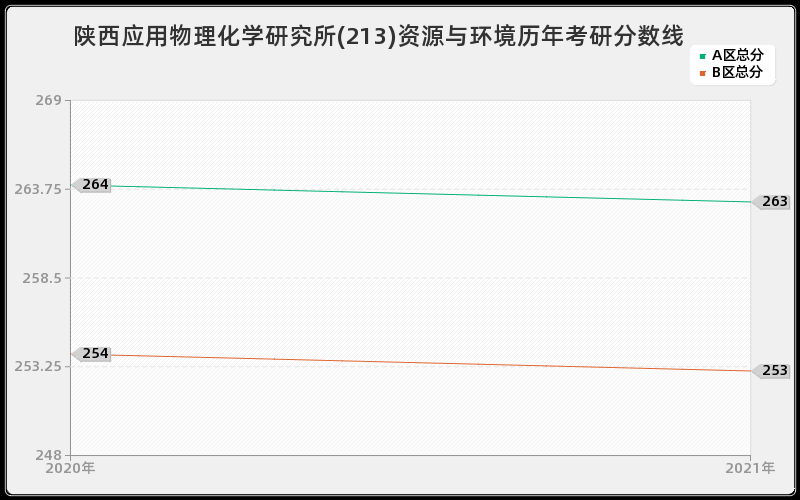 南京电子器件研究所新闻与传播分数线