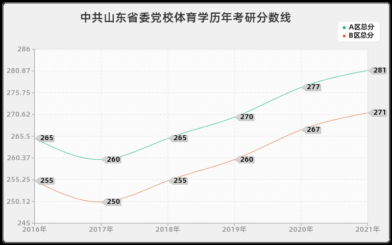 中共山东省委党校体育学分数线