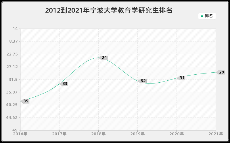 2012到2021年宁波大学教育学研究生排名