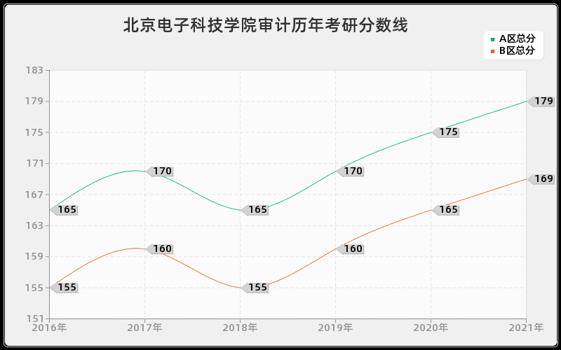 北京电子科技学院审计分数线