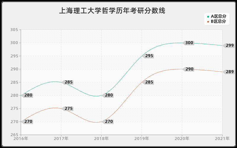 上海理工大学哲学分数线