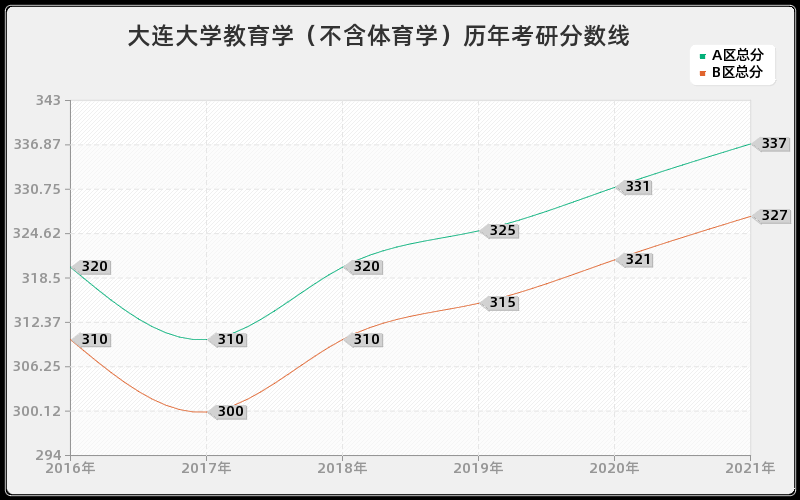 大连大学教育学（不含体育学）分数线