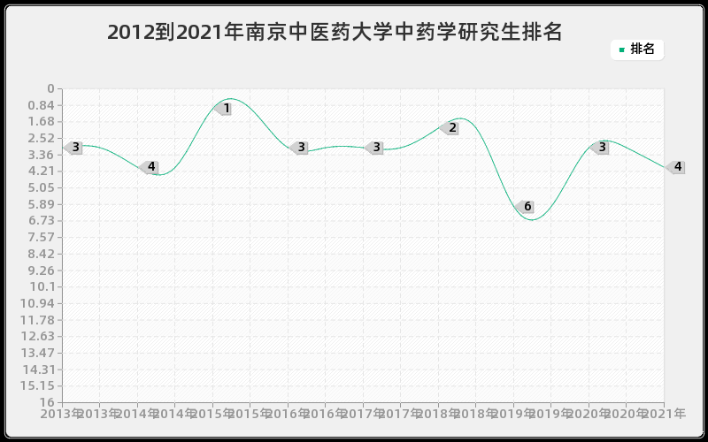 2012到2021年南京中医药大学中药学研究生排名