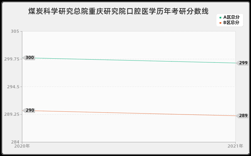 煤炭科学研究总院重庆研究院口腔医学分数线