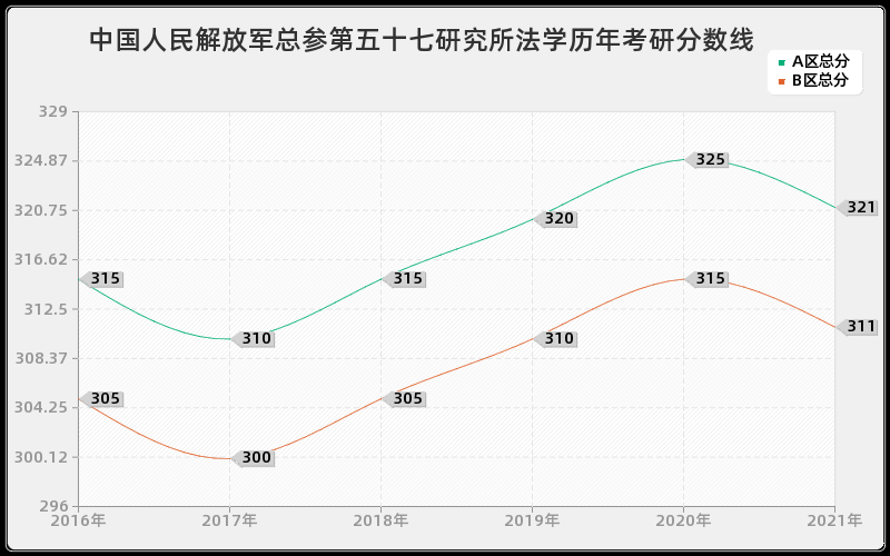 中国人民解放军总参第五十七研究所法学分数线