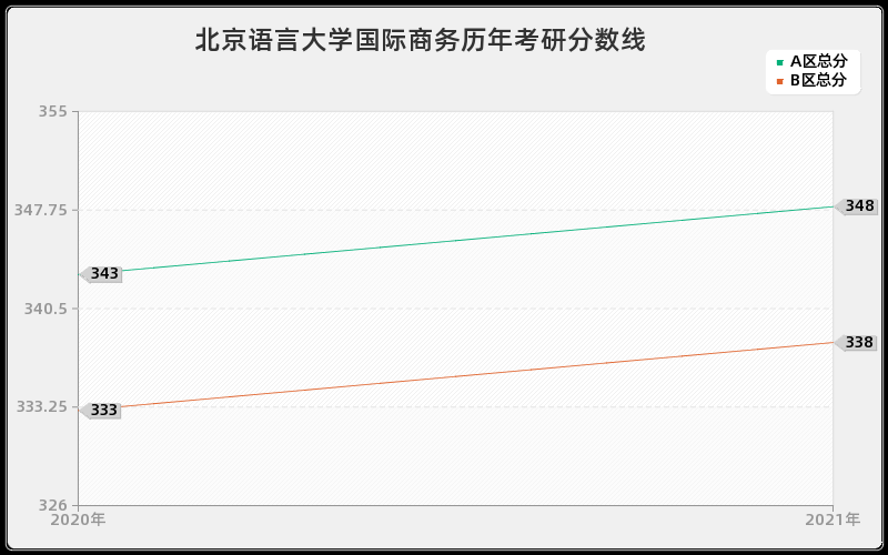 北京语言大学国际商务分数线