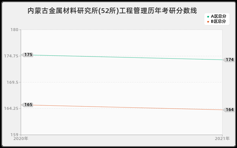 内蒙古金属材料研究所(52所)工程管理分数线