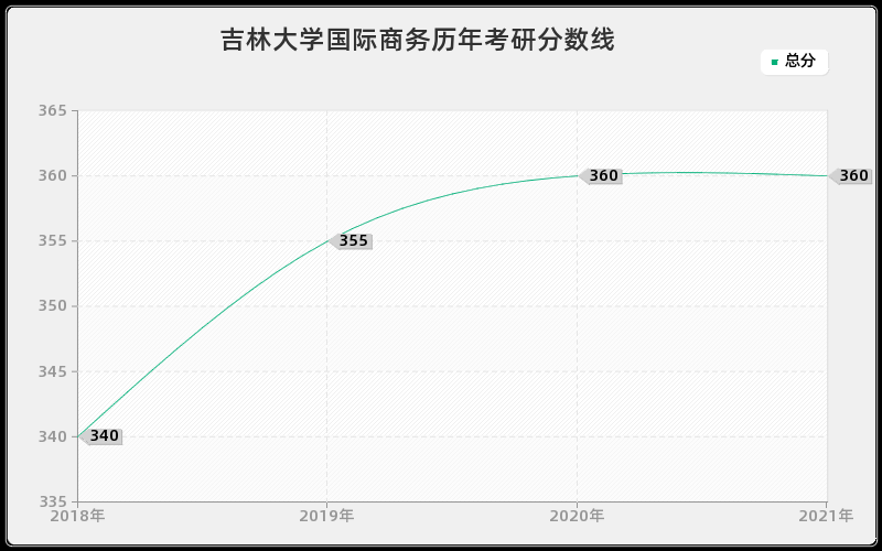 吉林大学国际商务分数线