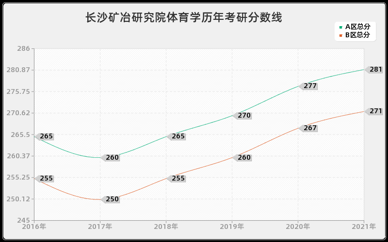 长沙矿冶研究院体育学分数线