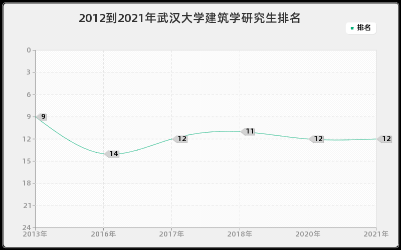 2012到2021年武汉大学建筑学研究生排名