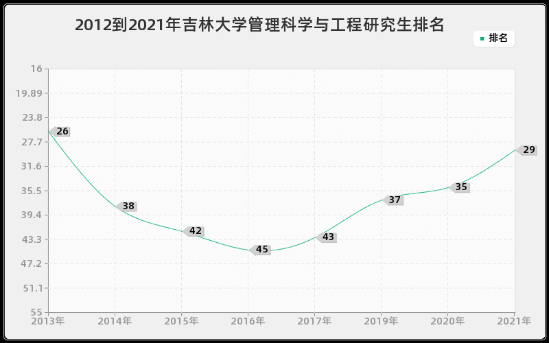 2012到2021年吉林大学管理科学与工程研究生排名