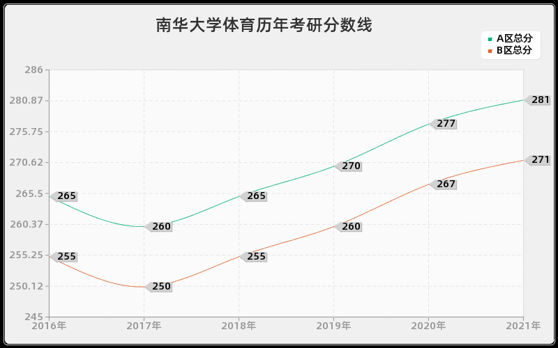 南华大学体育分数线