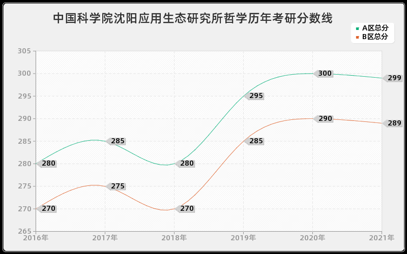 中国科学院沈阳应用生态研究所哲学分数线