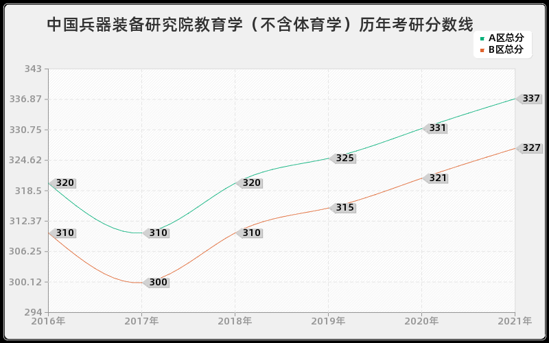 中国兵器装备研究院教育学（不含体育学）分数线