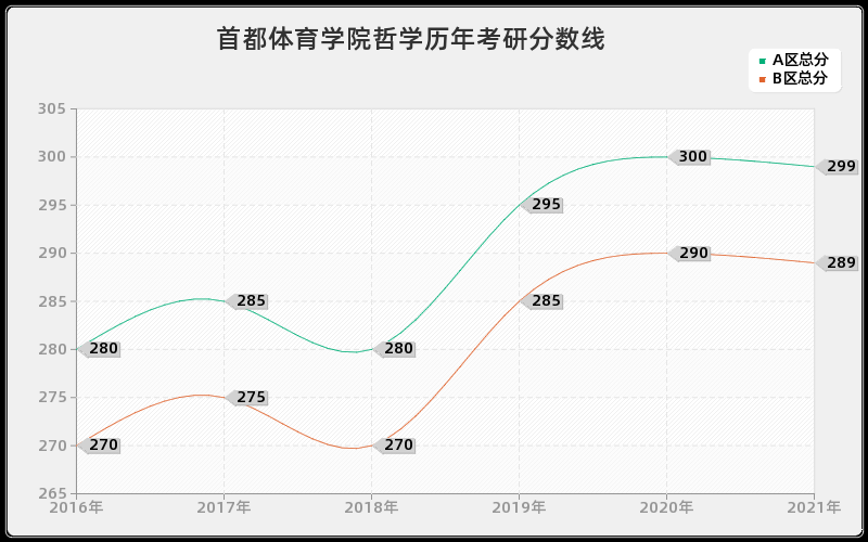 首都体育学院哲学分数线