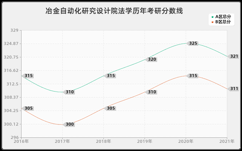 冶金自动化研究设计院法学分数线