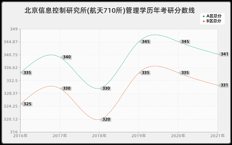 北京信息控制研究所(航天710所)管理学分数线