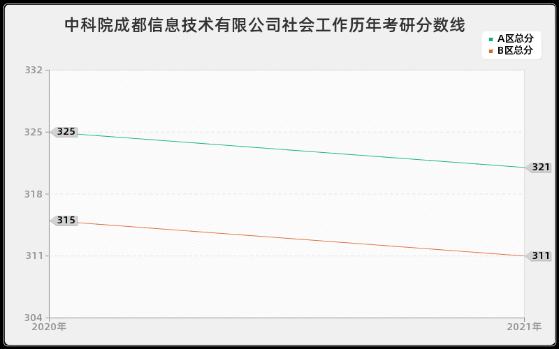 中科院成都信息技术有限公司社会工作分数线