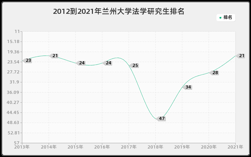 2012到2021年兰州大学法学研究生排名