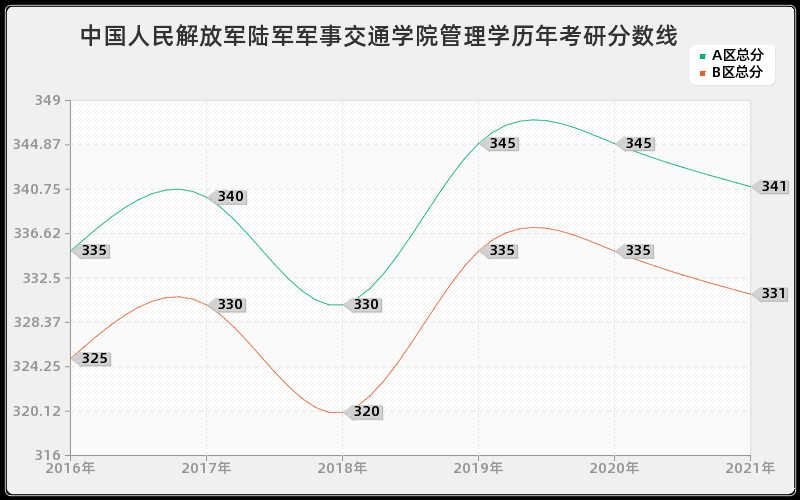 中国人民解放军陆军军事交通学院管理学分数线