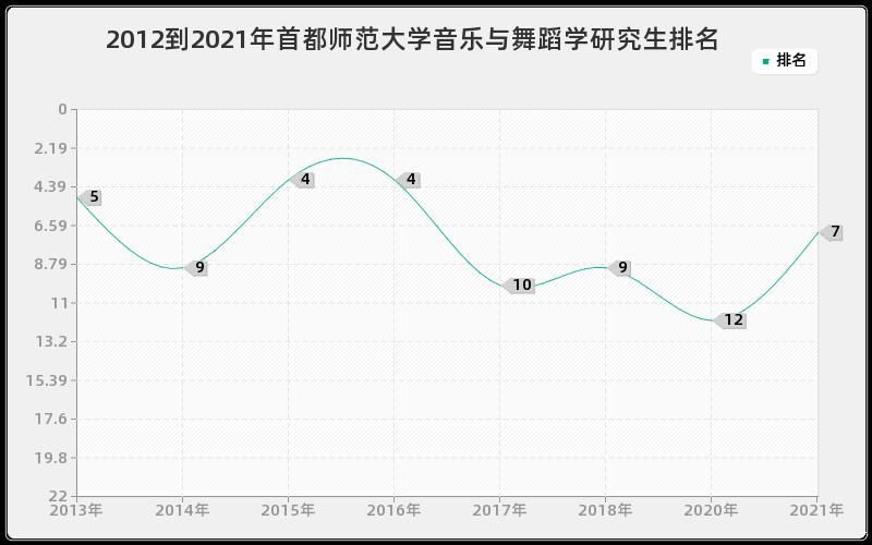 2012到2021年首都师范大学音乐与舞蹈学研究生排名