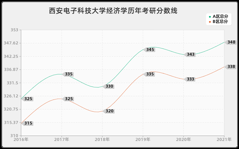 西安电子科技大学经济学分数线