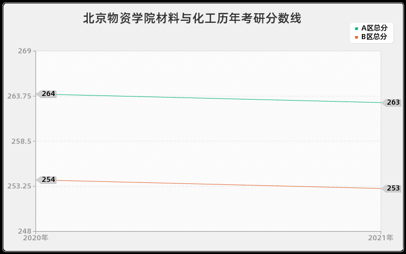 北京物资学院材料与化工分数线