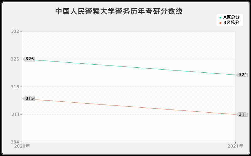 中国人民警察大学警务分数线