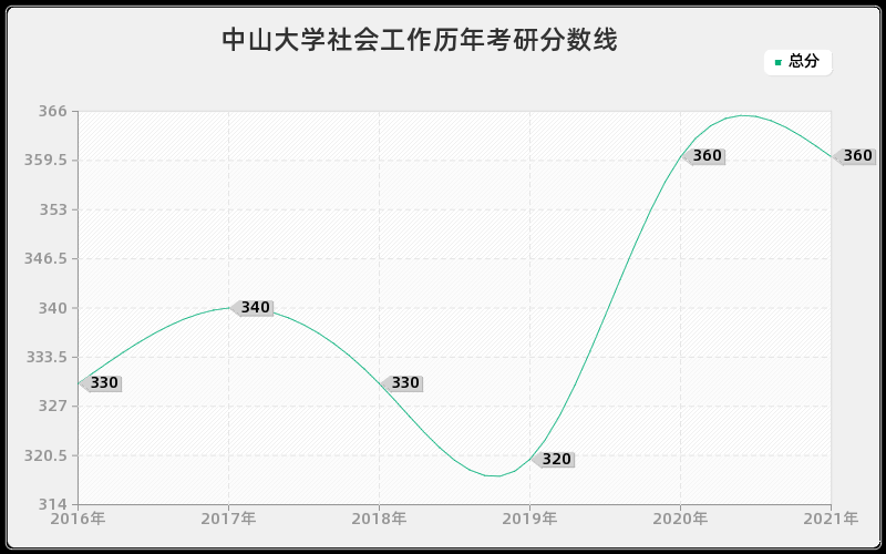 中山大学社会工作分数线