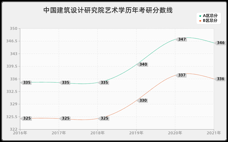 中国建筑设计研究院艺术学分数线